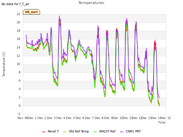 plot of Temperatures