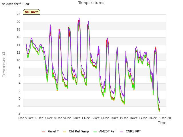 plot of Temperatures