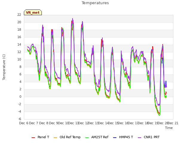 plot of Temperatures