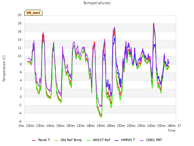 plot of Temperatures