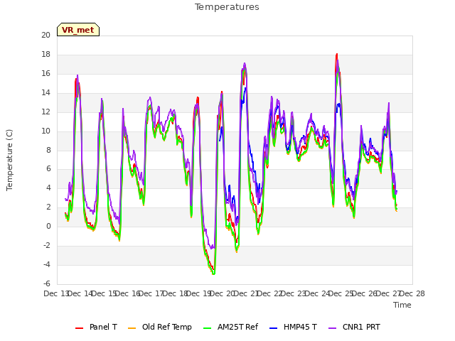 plot of Temperatures