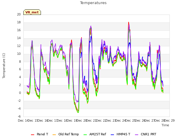 plot of Temperatures