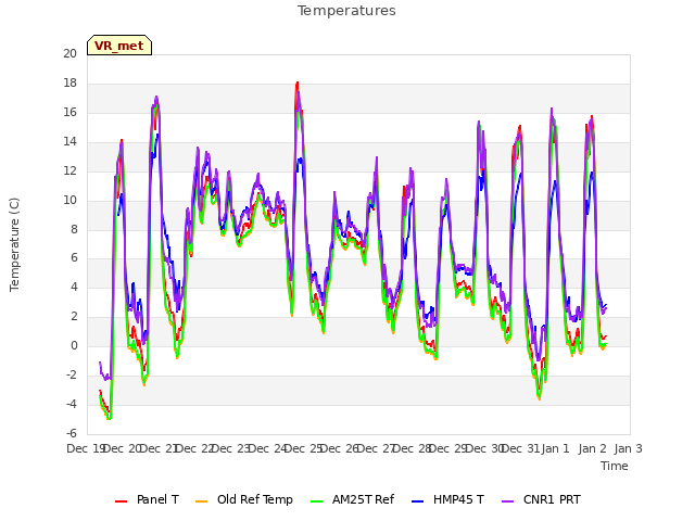 plot of Temperatures