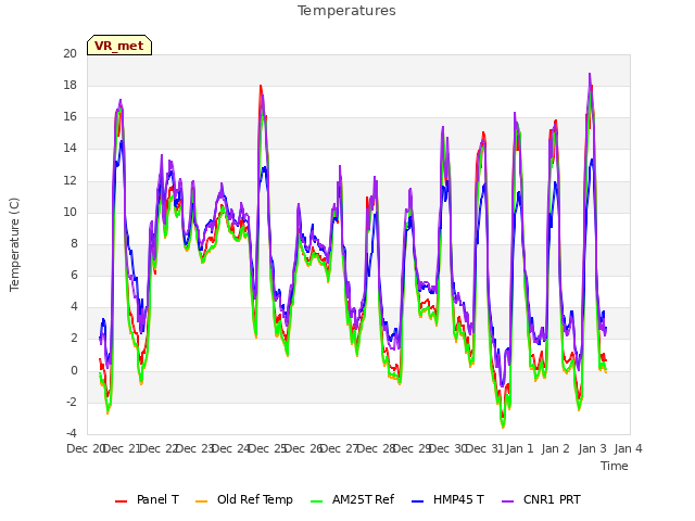 plot of Temperatures