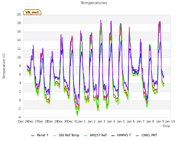 plot of Temperatures