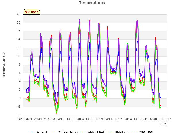 plot of Temperatures