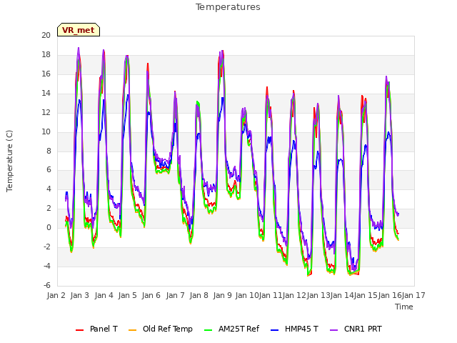 plot of Temperatures