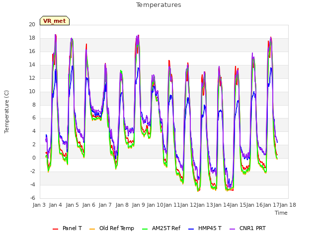 plot of Temperatures