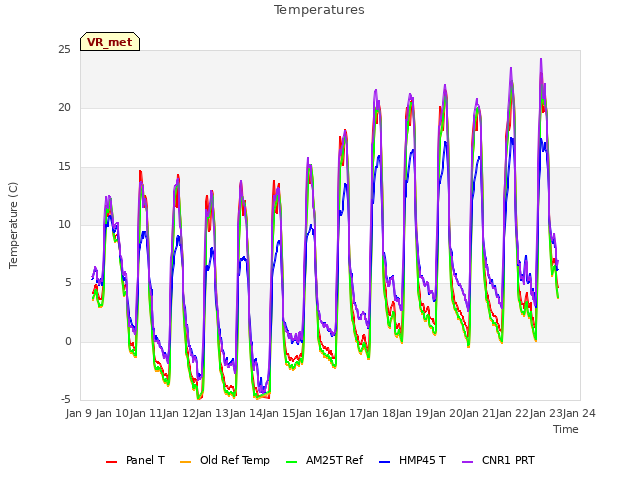 plot of Temperatures