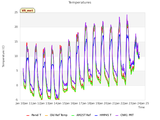 plot of Temperatures