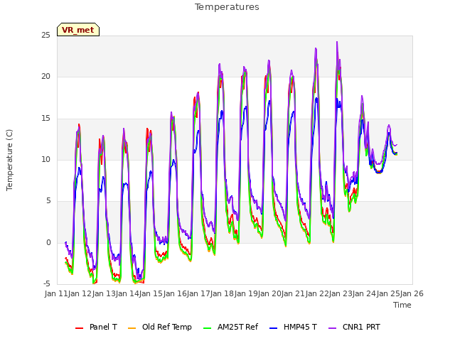 plot of Temperatures