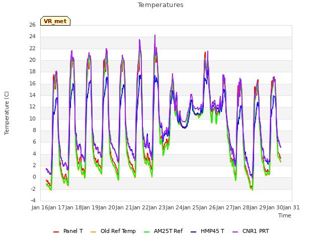 plot of Temperatures