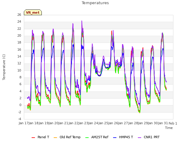 plot of Temperatures