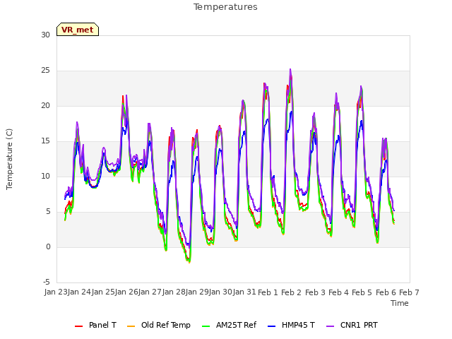 plot of Temperatures