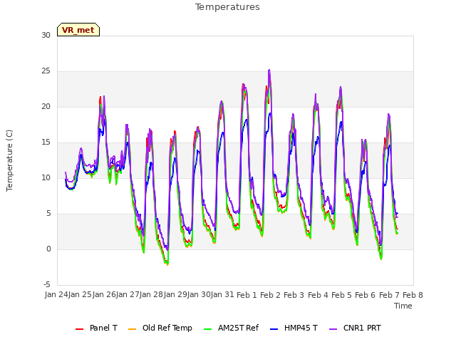 plot of Temperatures