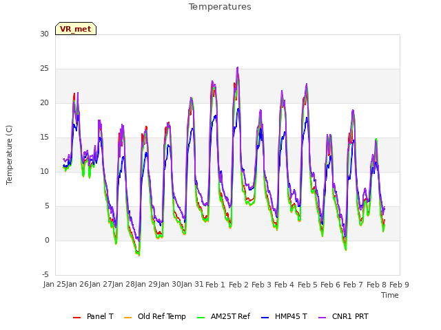 plot of Temperatures