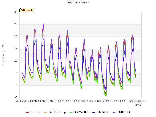 plot of Temperatures