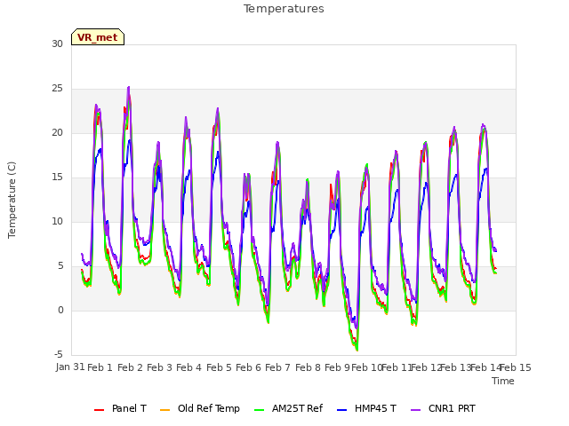 plot of Temperatures