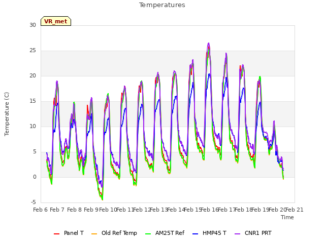 plot of Temperatures