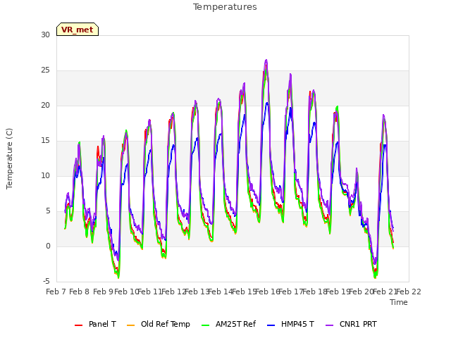 plot of Temperatures