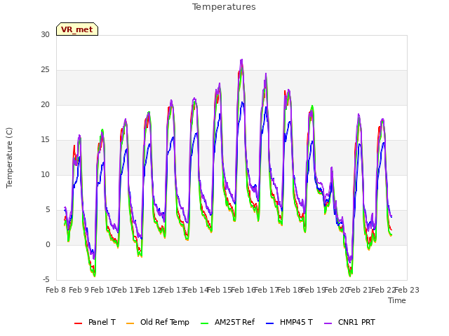 plot of Temperatures