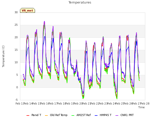 plot of Temperatures