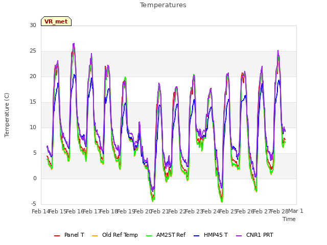 plot of Temperatures