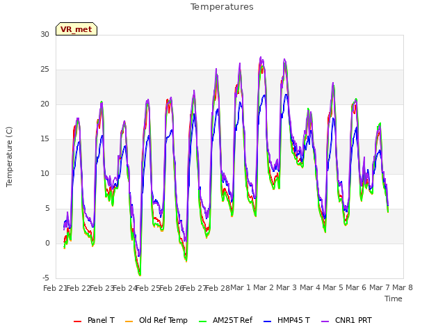 plot of Temperatures