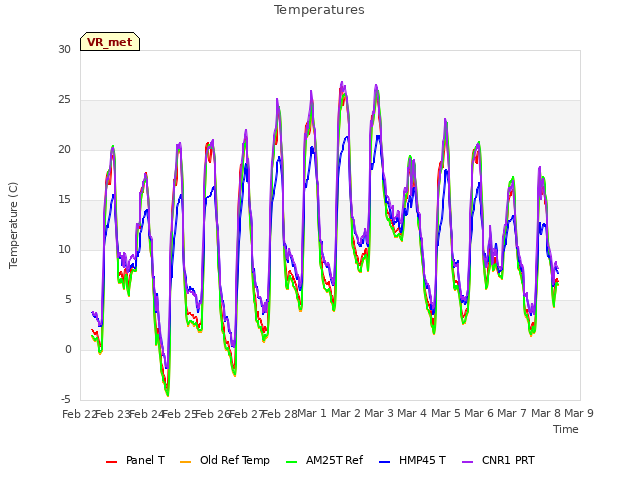 plot of Temperatures