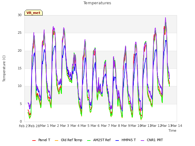 plot of Temperatures