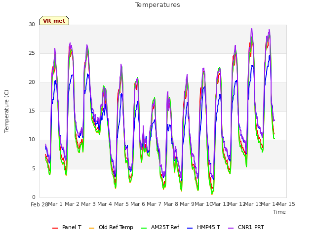 plot of Temperatures