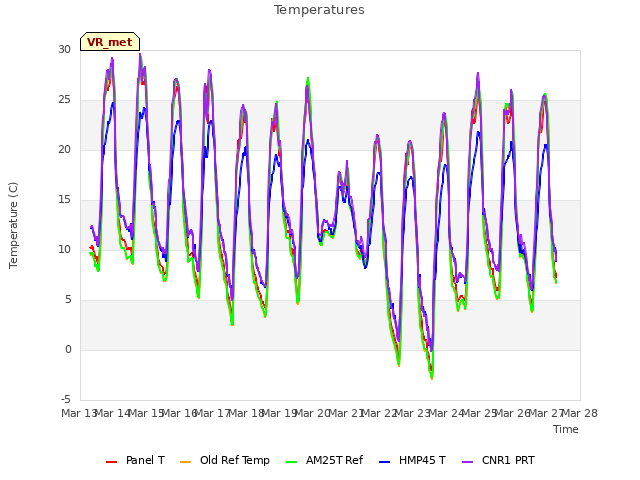 plot of Temperatures