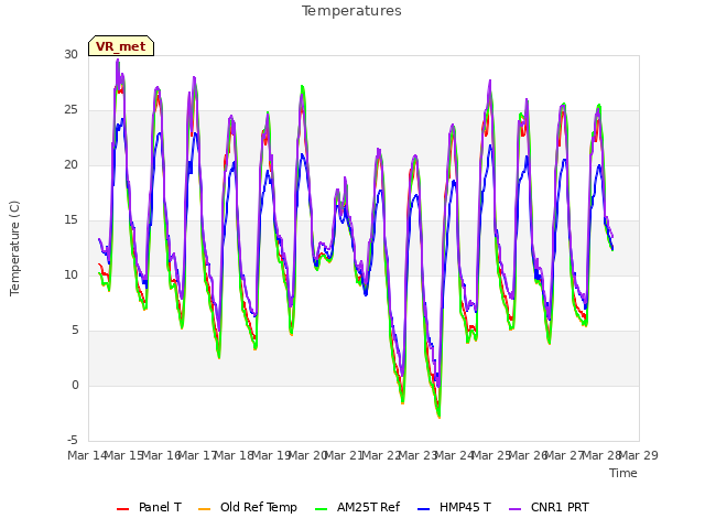 plot of Temperatures