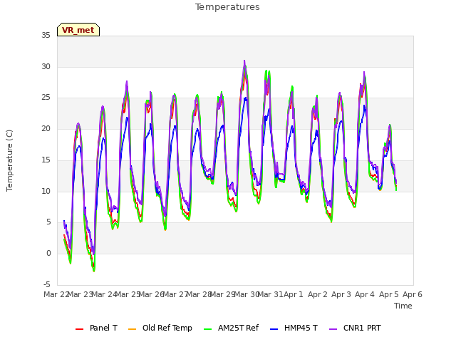 plot of Temperatures