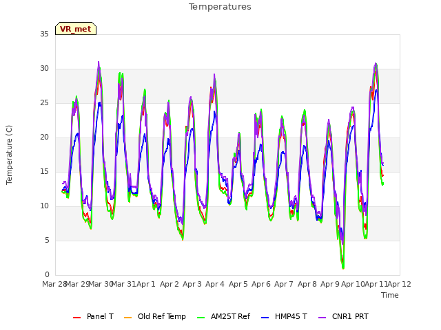 plot of Temperatures