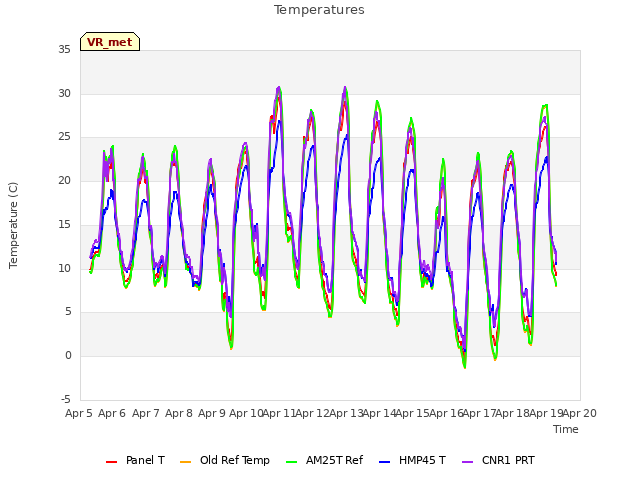 plot of Temperatures