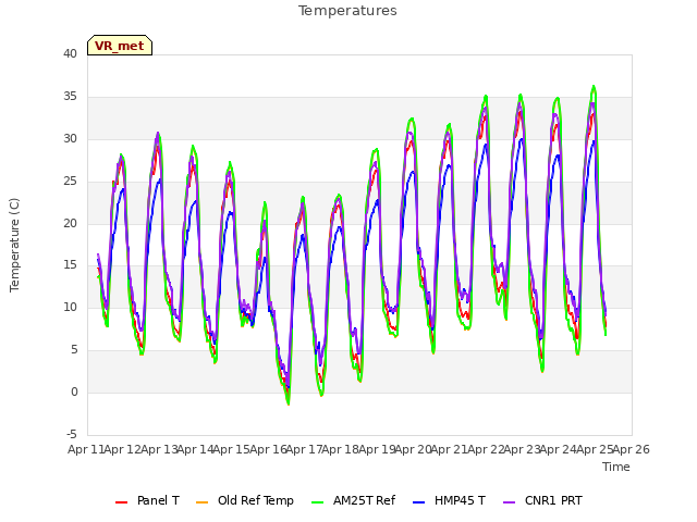 plot of Temperatures