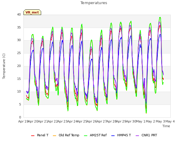 plot of Temperatures