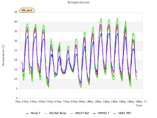 plot of Temperatures