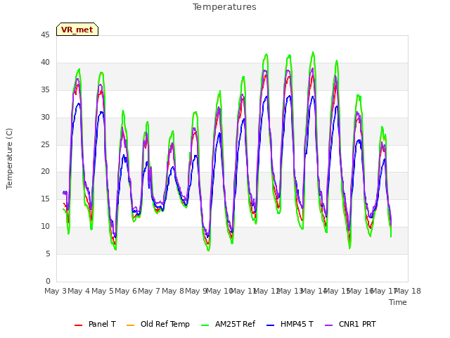 plot of Temperatures