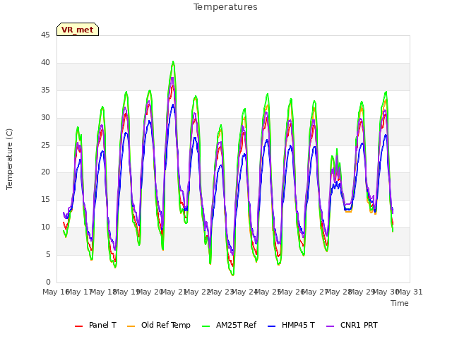 plot of Temperatures