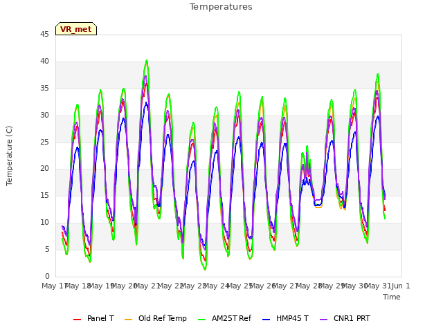 plot of Temperatures