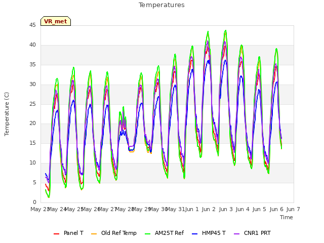 plot of Temperatures