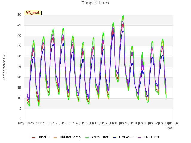 plot of Temperatures