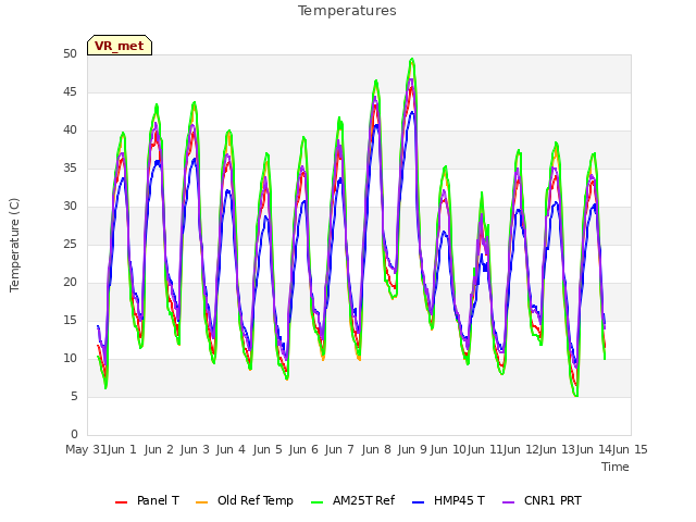 plot of Temperatures