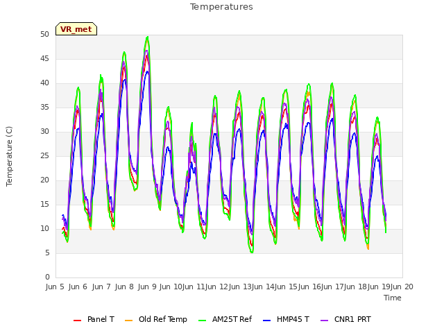 plot of Temperatures