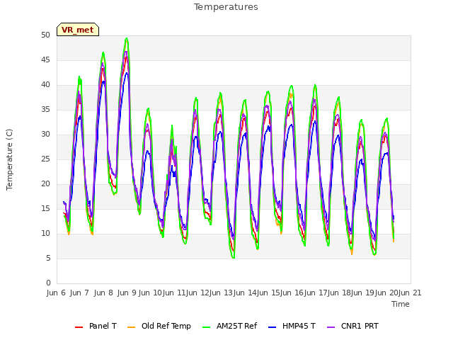 plot of Temperatures