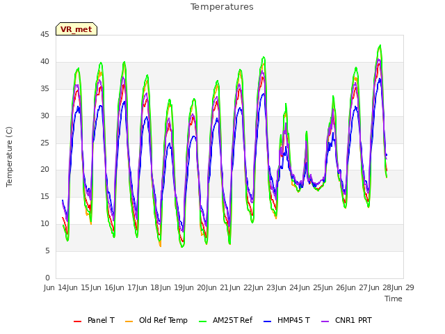 plot of Temperatures