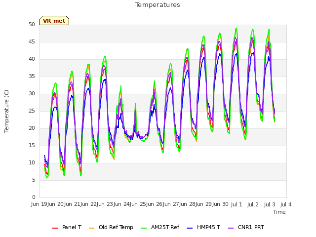 plot of Temperatures