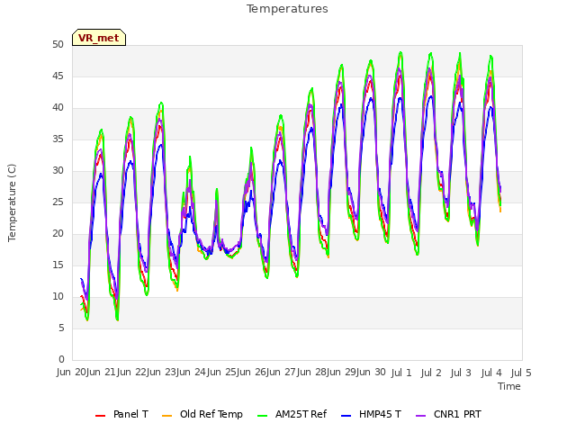 plot of Temperatures